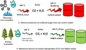 methanol fuel ion utilization