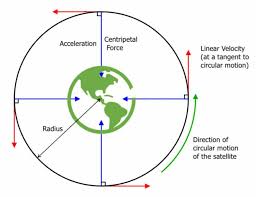 Orbits Of Satellites And Planets