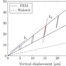 four node beam finite element with two