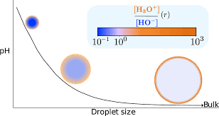 How The Acidity Of Water Droplets And