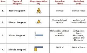 supports in beams and structures