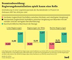 auch beamte werden ungleich bezahlt