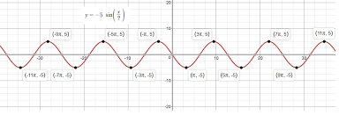 How Do You Find The Amplitude Period