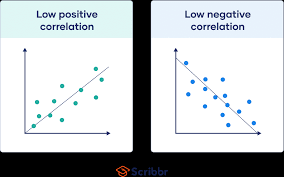 Correlation Coefficient Types