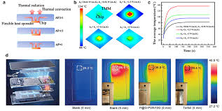 Emerging Flexible Thermally Conductive