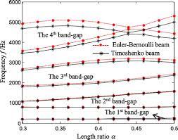 band gap properties of elastic beams