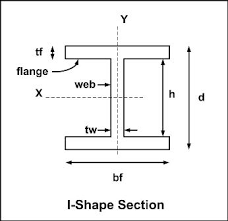 lp and lr of compact i shapes and channels