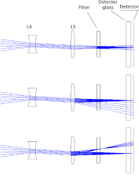 ray paths produced by an incoming beam