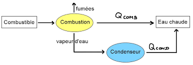 Cours Les Combustions Gmonbac