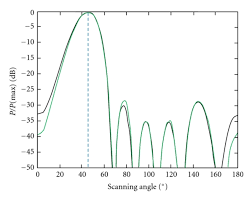 the beam pattern pointed towards the