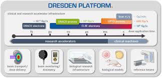 the dresden platform is a research hub