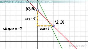 Negative Slope Graph Overview