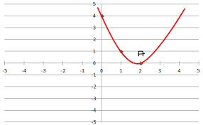 Quadratic Polynomial Y X 2 4x 4 Draw