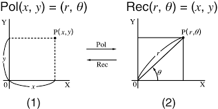 Rectangular Polar Coordinate Conversion