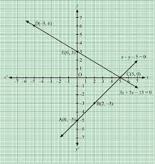 Equations Graphically