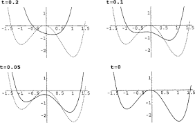 Diffusion Equation An Overview