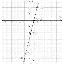 How Do You Graph Y 4x 2