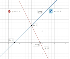 Solve The System By Graphing Y 2x 1