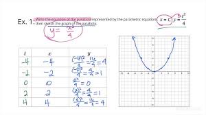 Parametric Equations Trigonometry