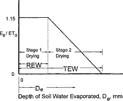 Kc For The Initial Stage For Annual Crops