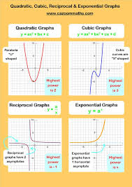 Quadratics Gcse Math Studying Math
