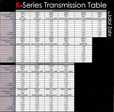 Transmission Gear Ratio Table Honda