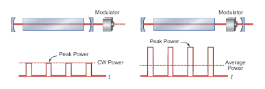 methods for pulsed laser operation