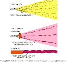 the anatomy of the laser