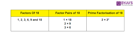 How To Find The Prime Factors Of 18 By
