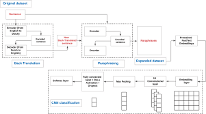 paraphrasing for sch detection