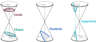 Conics Part 1 Circles And Parabolas