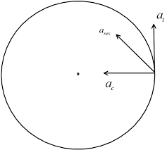 A Particle Moves On A Circle Of Radius
