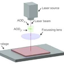 laser beam scanner technologies