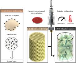 3d printing and enzyme immobilization