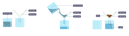 Crystallisation Gcse Chemistry