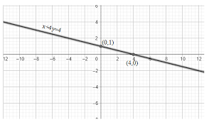 How Do You Graph The Line X 4y 4