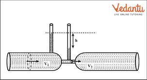 Bernoulli S Principle Learn And Solve