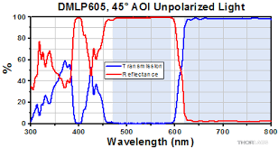 longpass dichroic mirrors beamsplitters