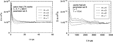 Diffusion Equation An Overview