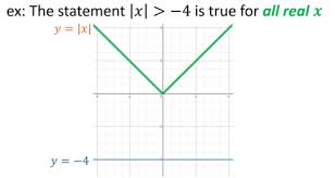 Absolute Value And Quadratic Functions