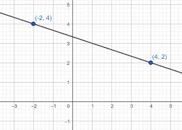 Point Slope Form Overview Equation