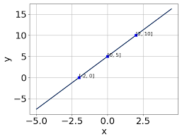 Convert Between A Linear Equation