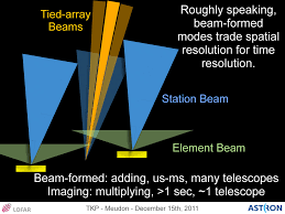 lofar beam formed observations