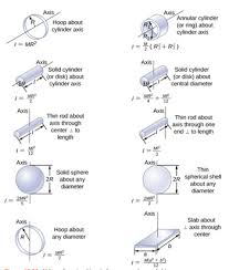 Moment Of Inertia Of A Solid Sphere