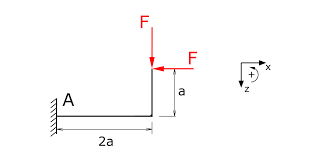 internal forceoments of a beam