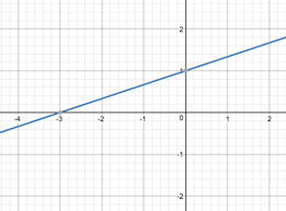 Graphing Linear Functions Flashcards