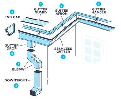 Parts Of A Gutter System