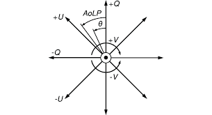 stokes parameters