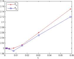 Solve 1d And 2d Wave Equations