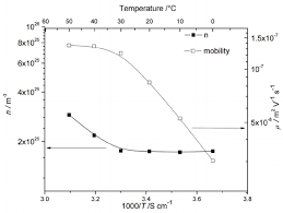 The Charge Carrier Density N And The